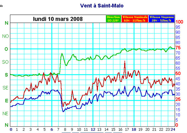 tempete-2008-03+000anemo